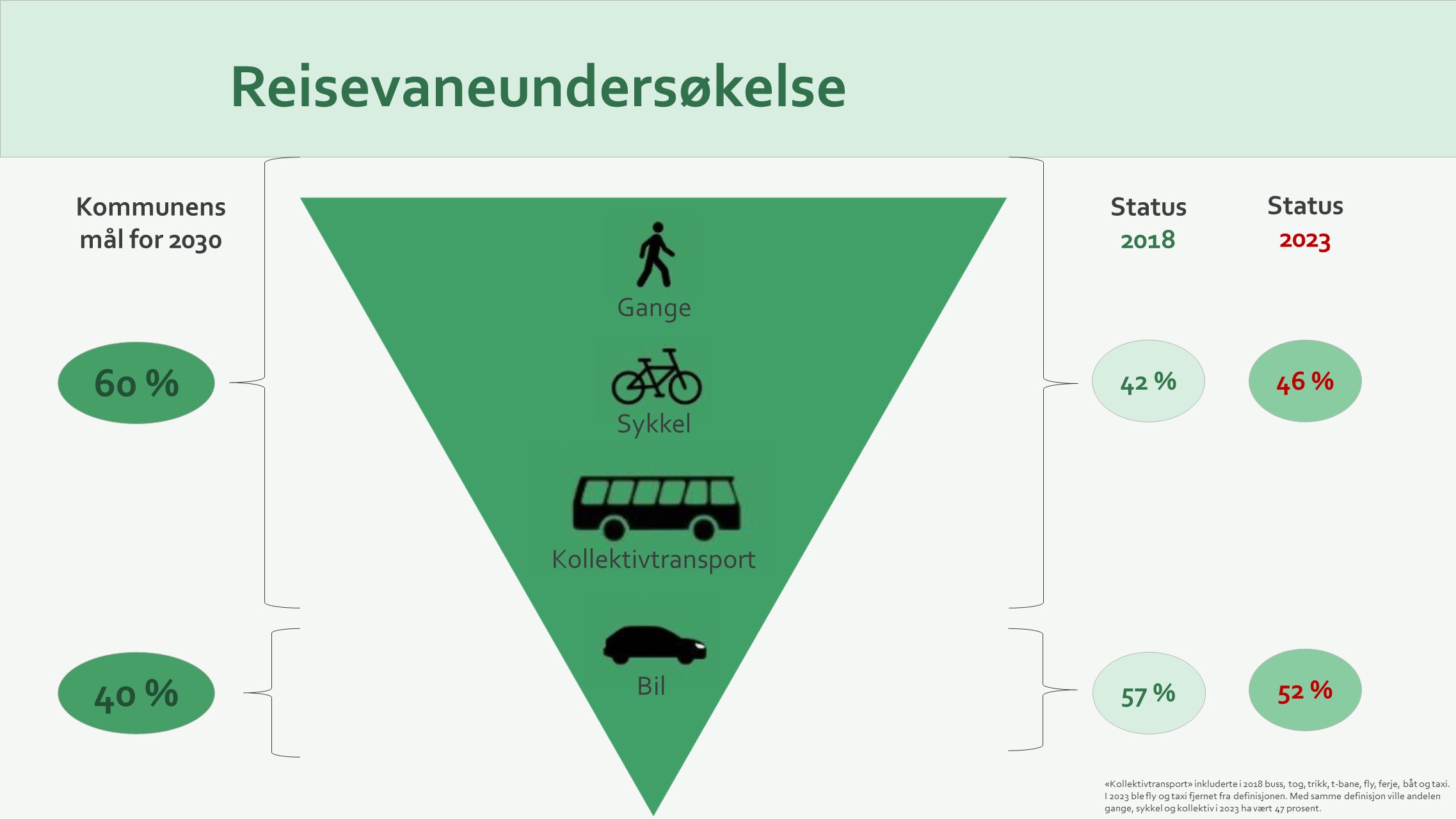 Illustrsjon som viser andel reiser foretatt med gange, sykkel og kollektivtransport