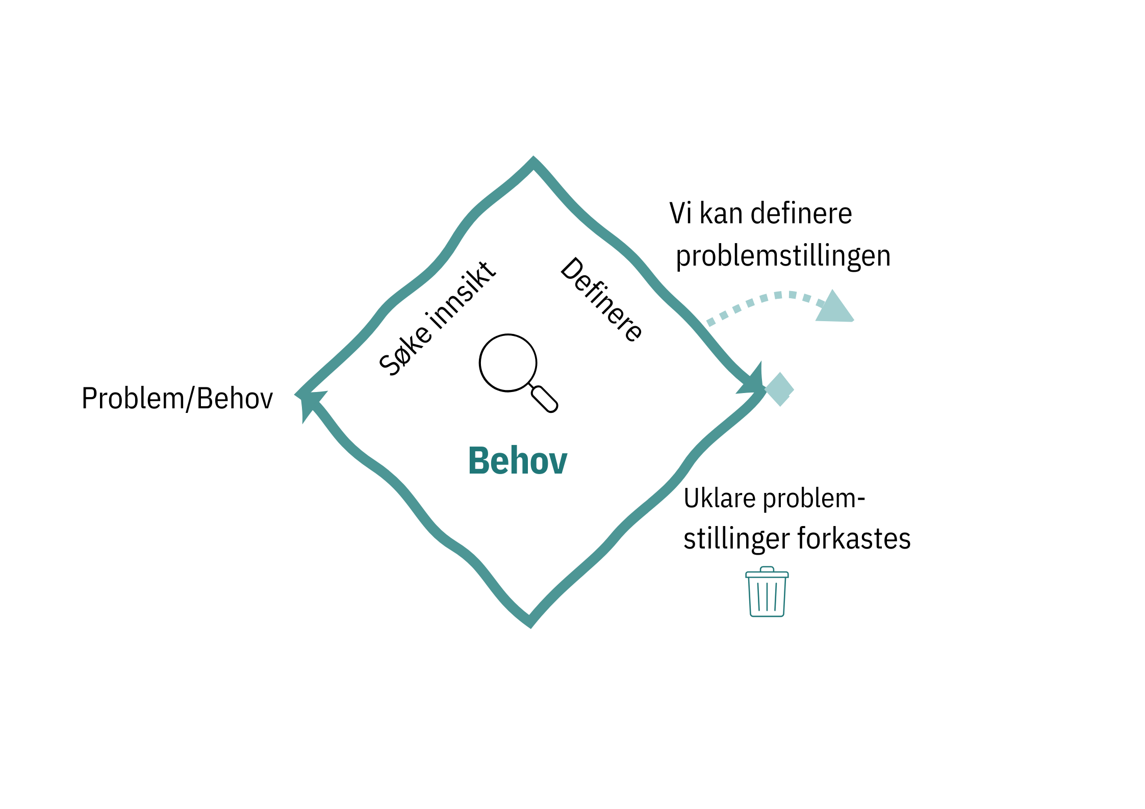 Behovsfase