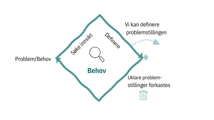 Behovsfasen