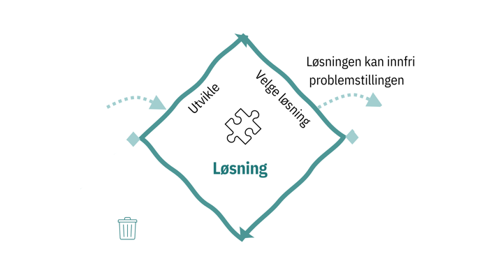 Løsningsfasen