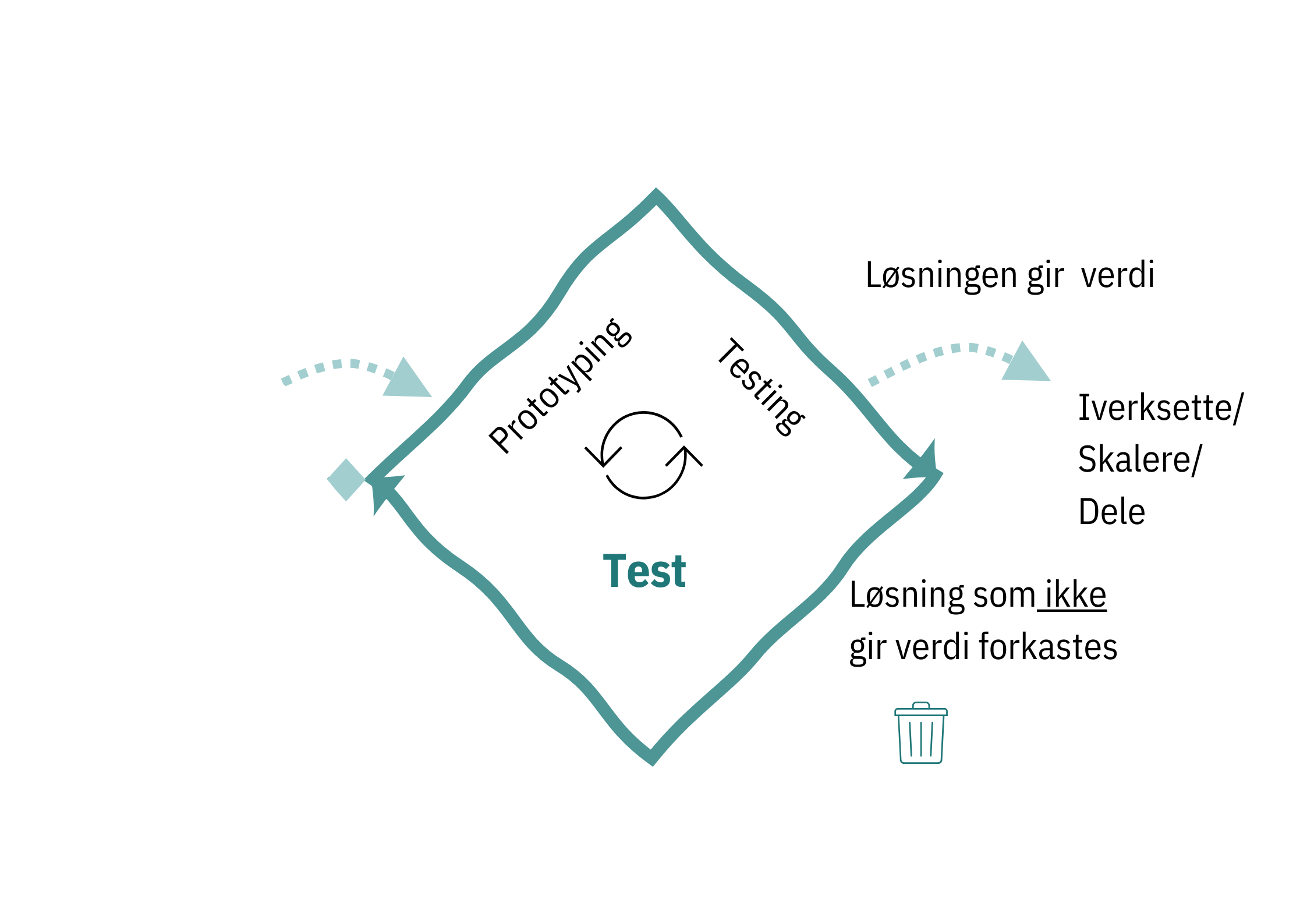 Testfasen