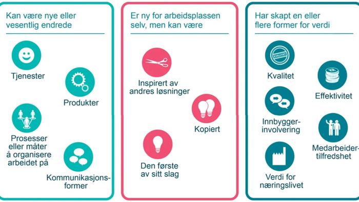 Modell innovasjon