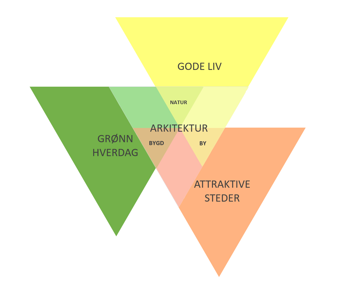 Arkitekturstrategiens 3 hovedtemaer 
